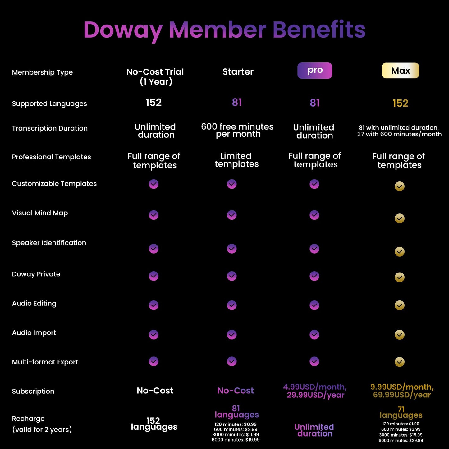 AI Voice Recorder, Note Voice Recorder - Transcribe & Summarize, AI Noise Cancellation Technology, Supports 152 Languages, 64GB Memory APP Control Audio Recorder for Lectures, Meetings, Calls, Gray
